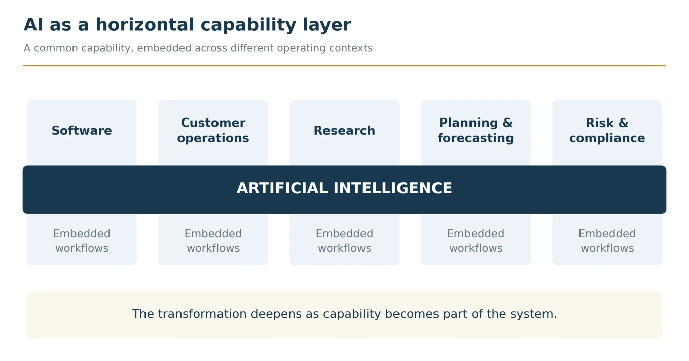 Artificial Intelligence as a horizontal capability layer across software, customer operations, research, planning and forecasting, and risk and compliance.
