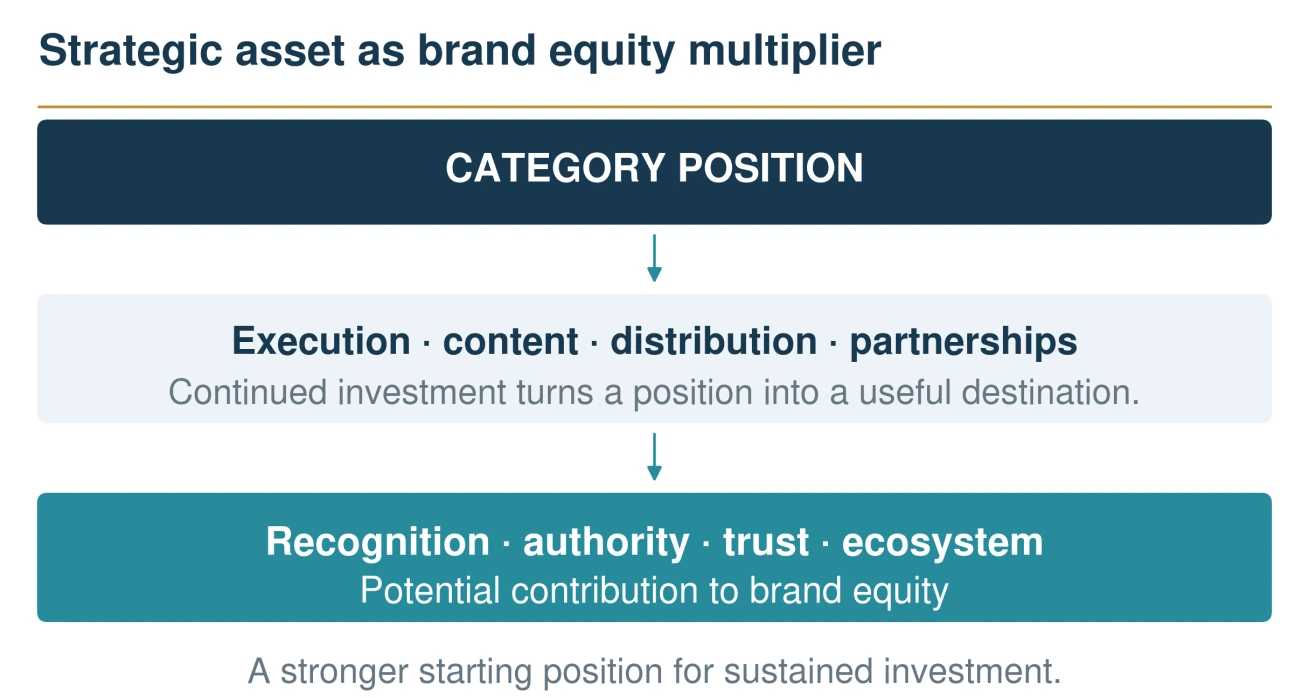 Category position combined with execution, content, distribution and partnerships can contribute to recognition, authority, trust, ecosystem development and brand equity.