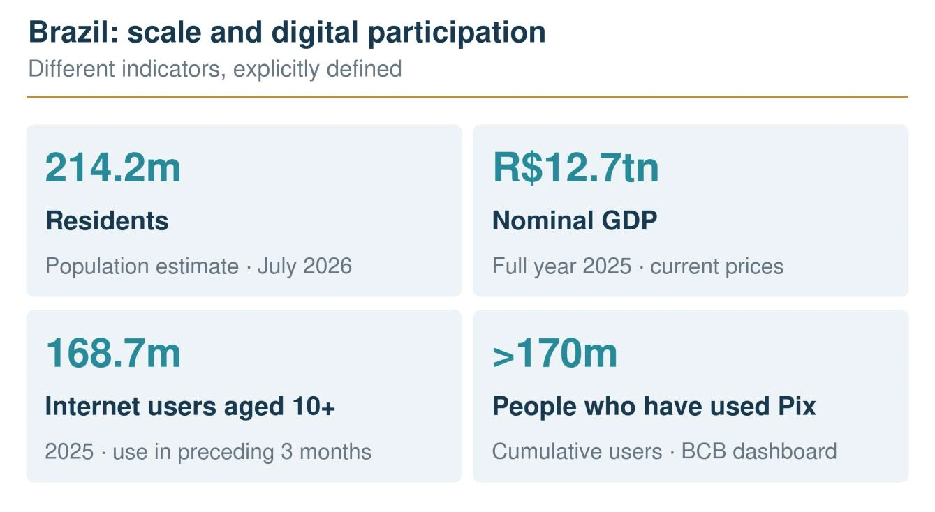 Brazil: population 214.2 million in July 2026; nominal GDP R$12.7 trillion in 2025; 168.7 million Internet users aged 10 or above in 2025; over 170 million cumulative Pix users.