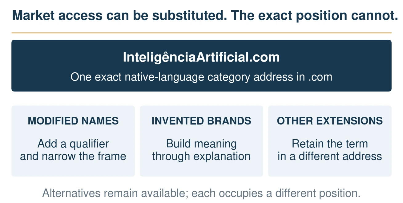 The exact Portuguese category address in .com is unique. Modified names narrow the frame, invented brands need explanation, and other extensions change the address.